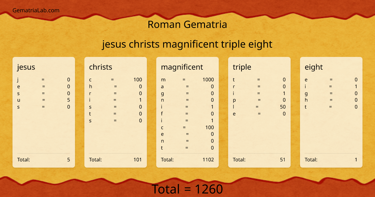 jesus christs magnificent triple eight in roman Gematria